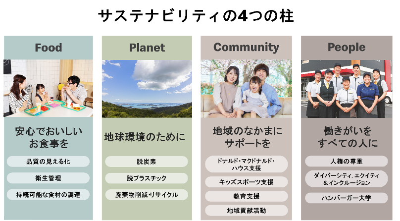 サステナビリティの4つの柱